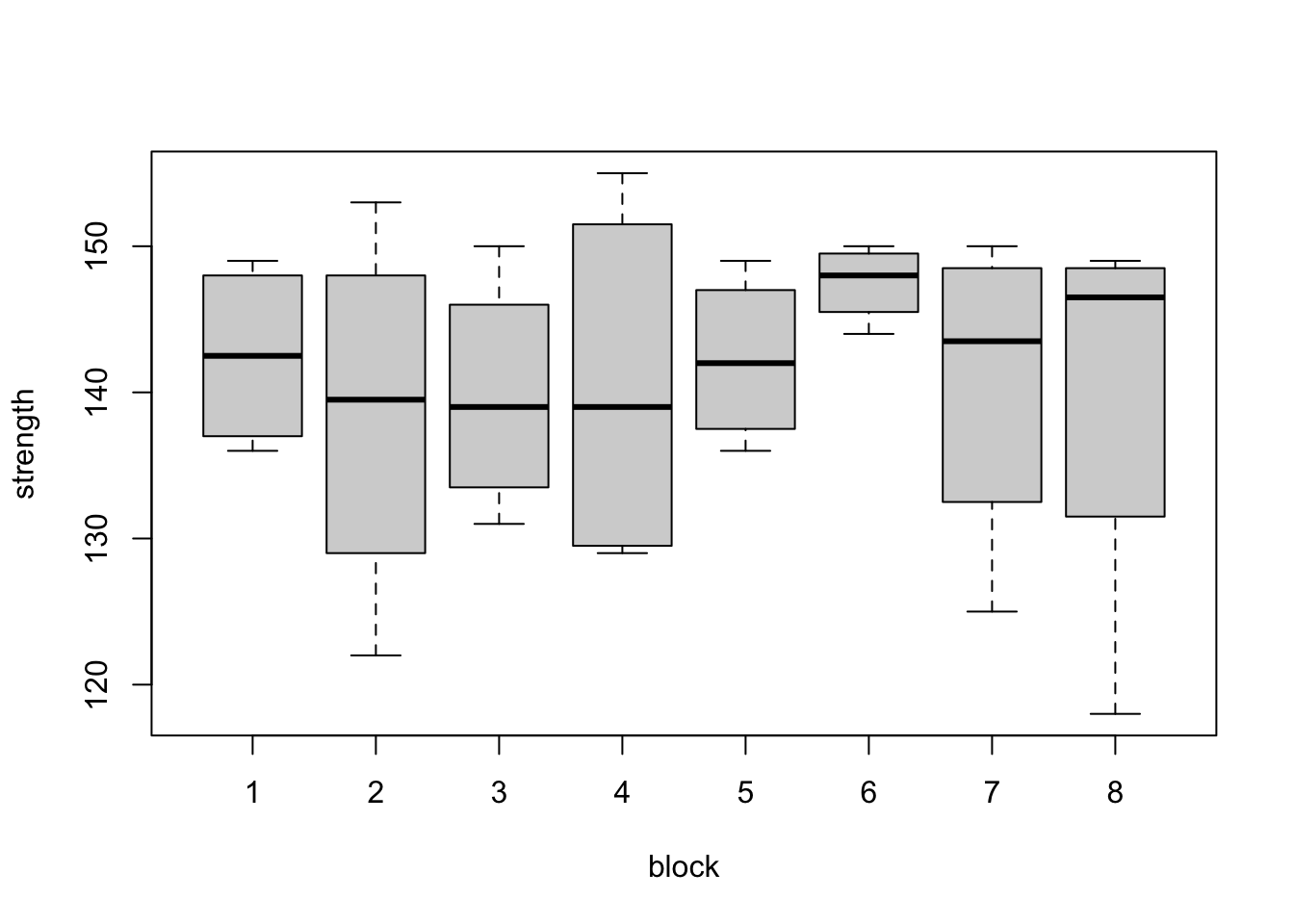 Steel bar experiment: distributions of tensile strength (ksi) from the eight blocks (top) and the four coatings (bottom).