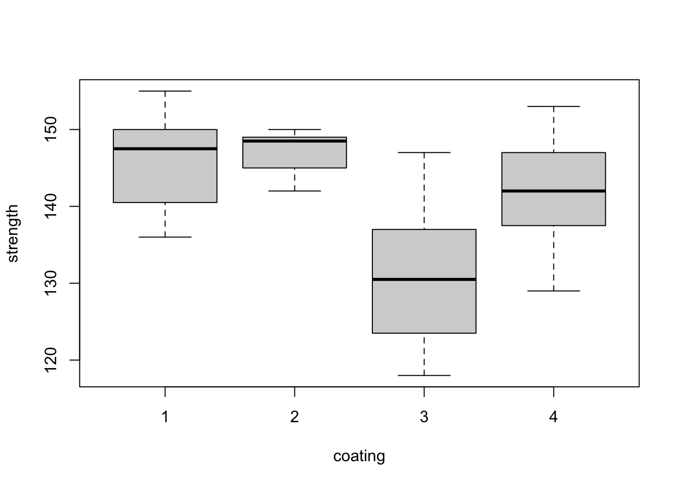 Steel bar experiment: distributions of tensile strength (ksi) from the eight blocks (top) and the four coatings (bottom).