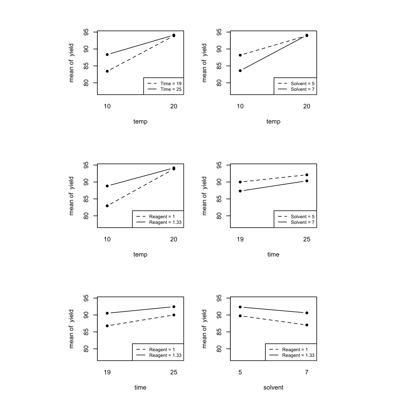 Desilylation experiment: two-factor interaction plots