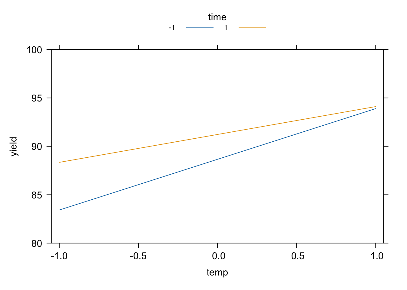 Desilylation experiment: interaction plot generated using the `effects` package.