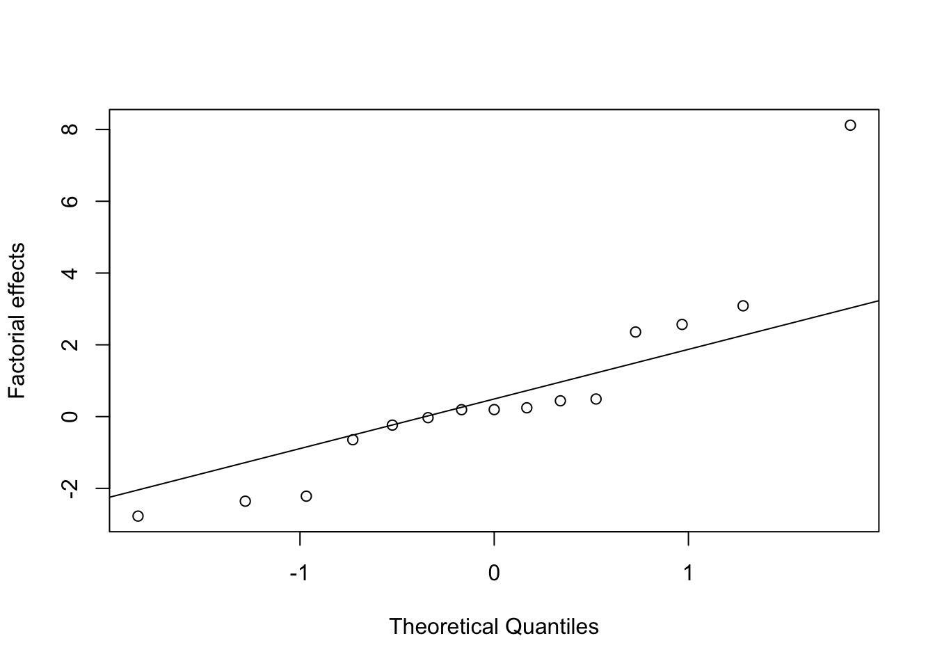 Desilylation experiment: normal effects plot