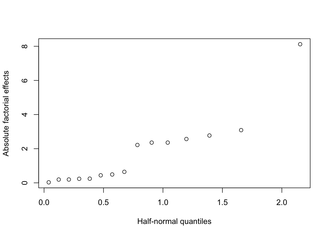 Desilylation experiment: half-normal effects plot