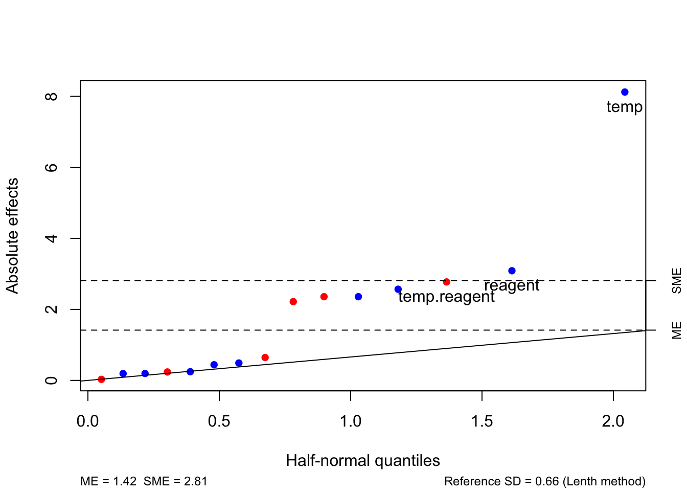 Desilylation experiment: half-normal plot with reference lines from Lenth's method.