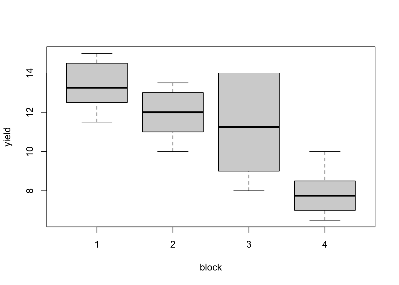 Blackcurrent experiment: yield against treatment and block.