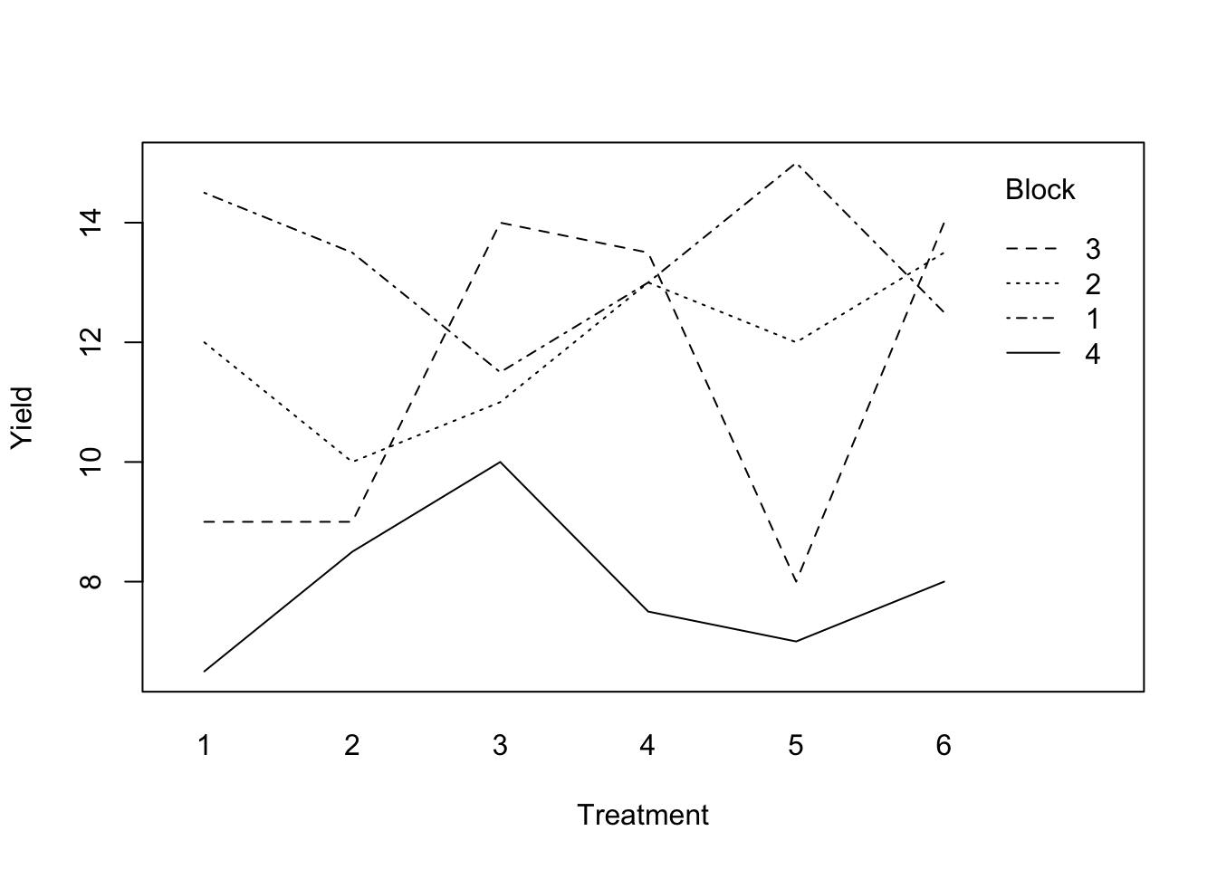 Blackcurrent experiment: treatment-block interaction plot.