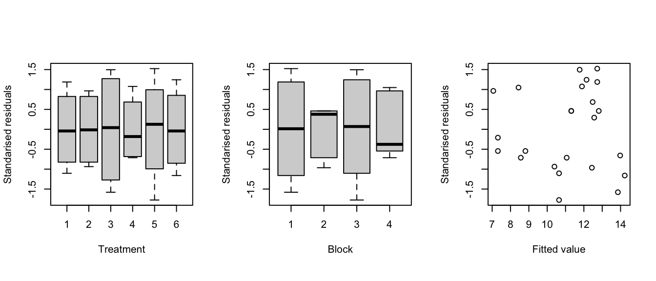 Blackcurrent experiment: Residuals against treatments (left), blocks (middle) and fitted values (right).