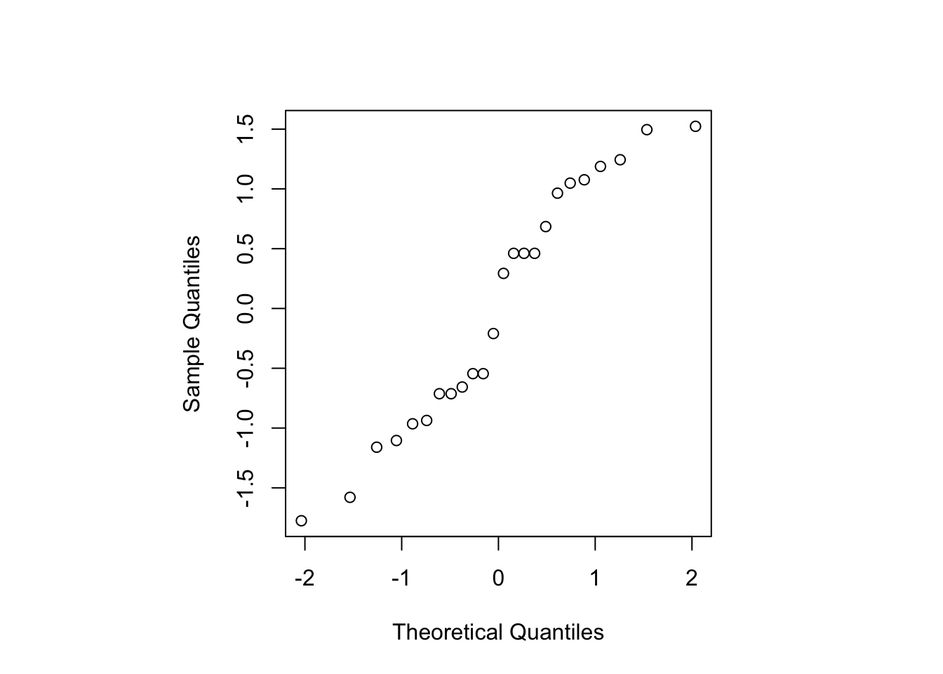 Blackcurrent experiment: Normal probability plot for standardised residuals.