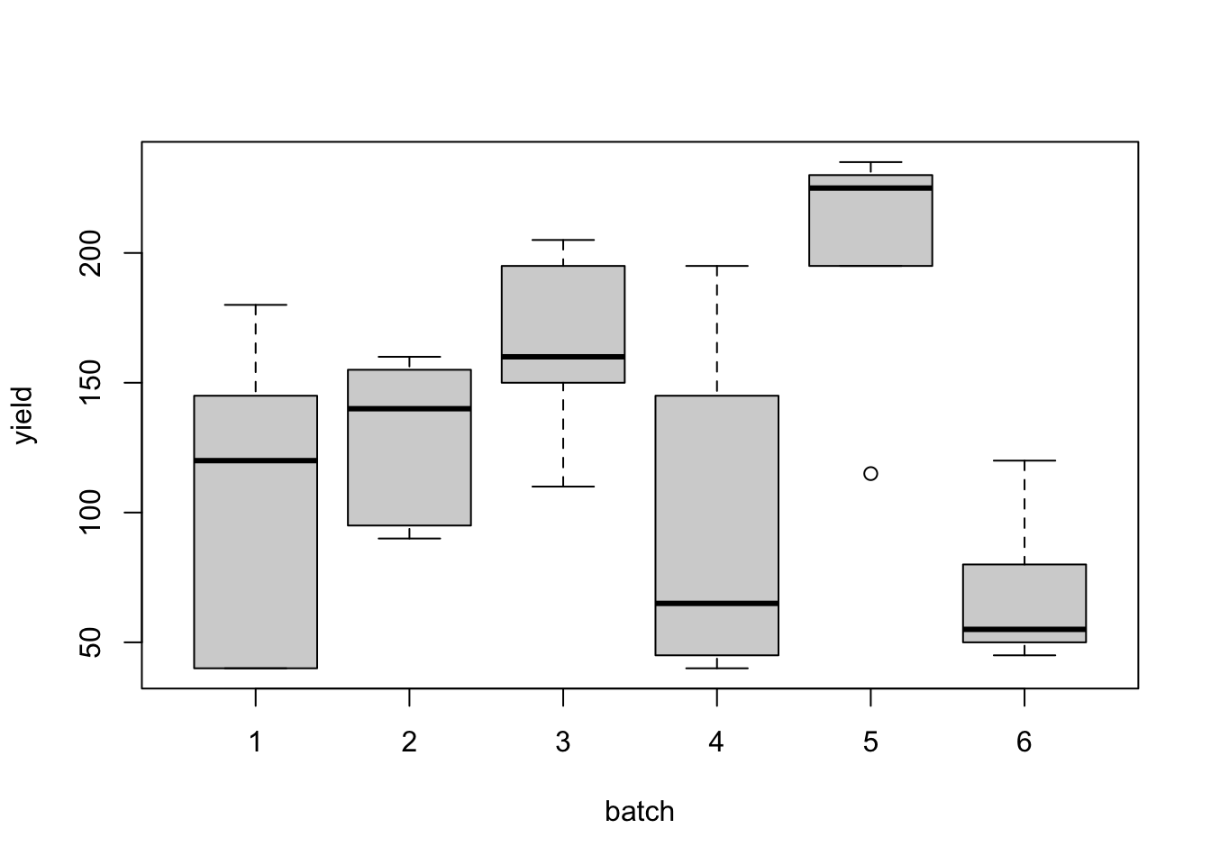 Naphthalene black experiment: distributions of dye yields from the six batches.