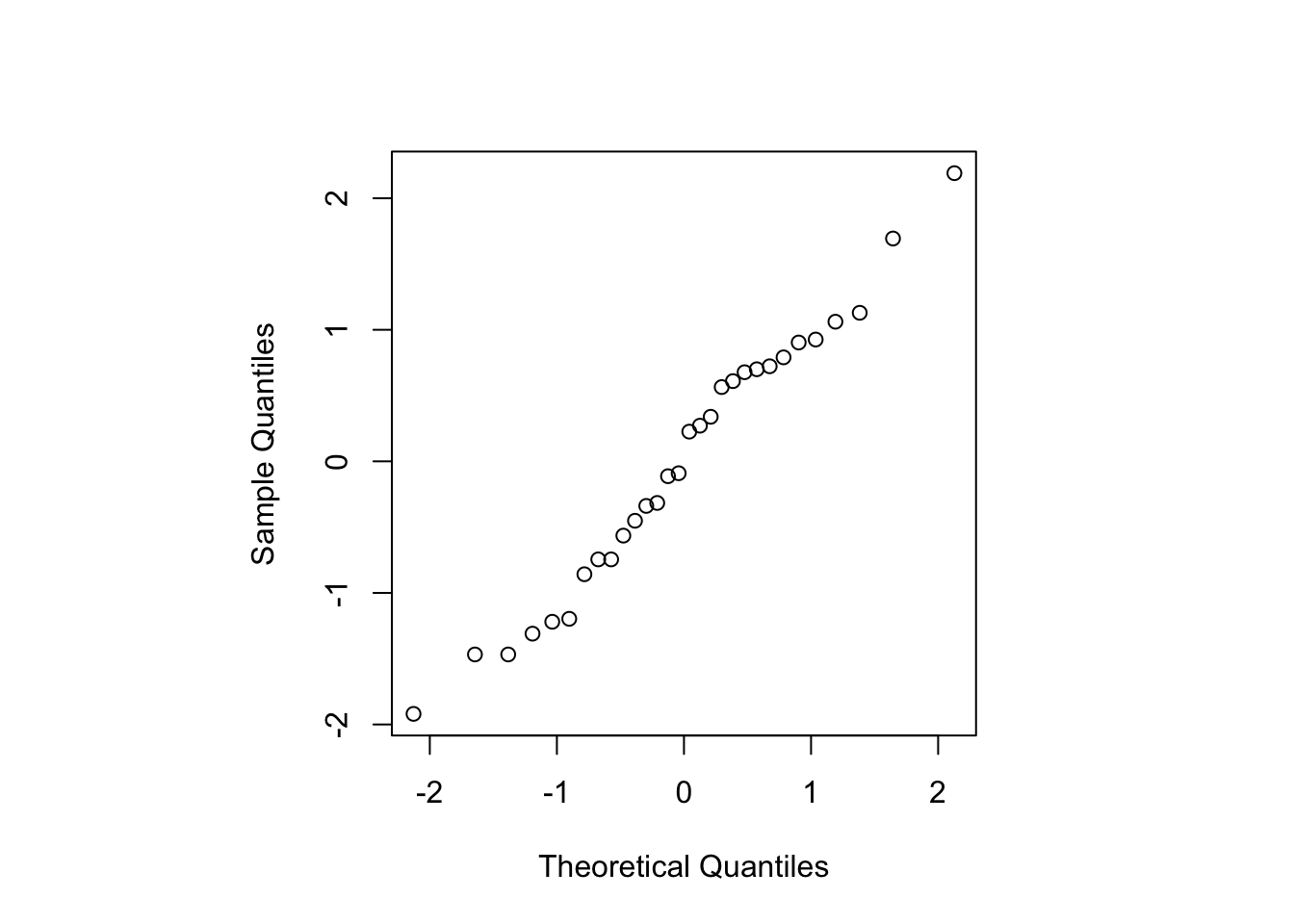 Normal probability plot for the standardised residuals for the linear model fit to the naphthalene black data.
