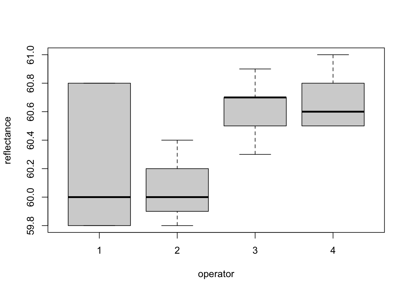 Pulp experiment: distributions of reflectance from the four operators.