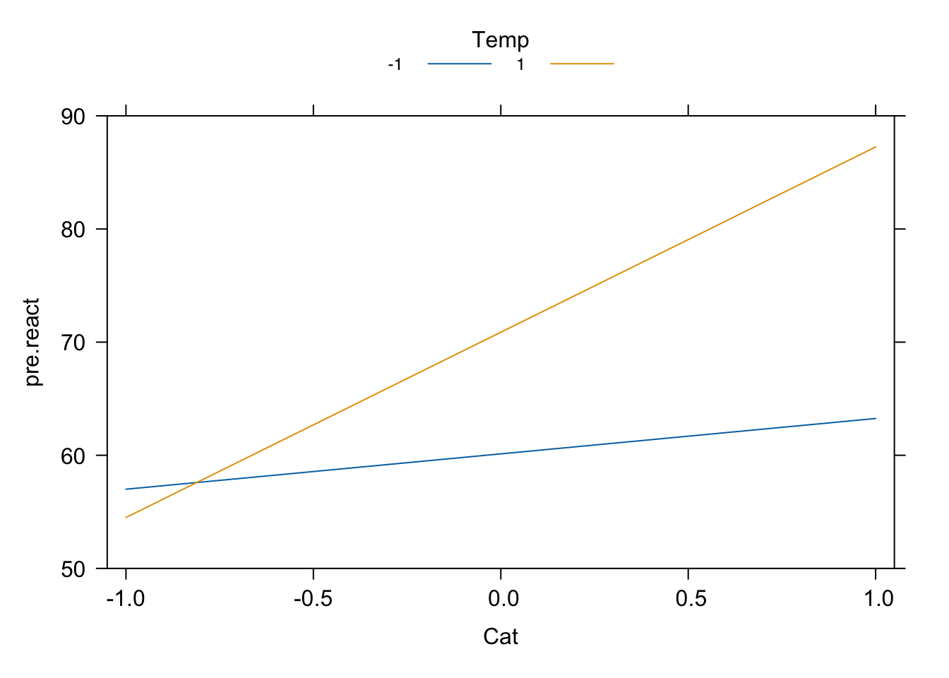 Reactor experiment: interaction plots.