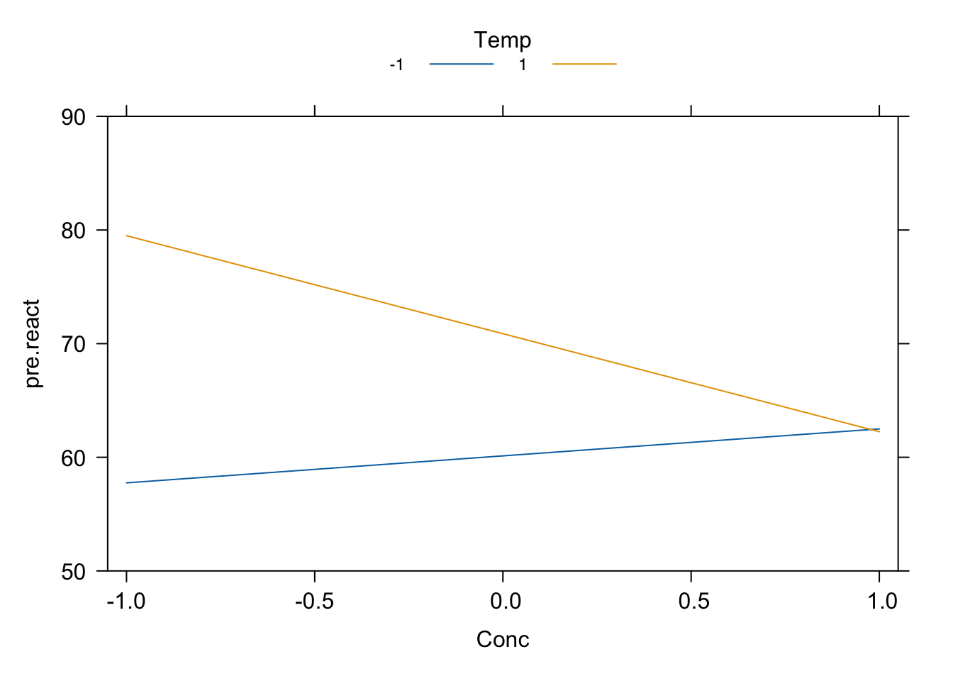 Reactor experiment: interaction plots.