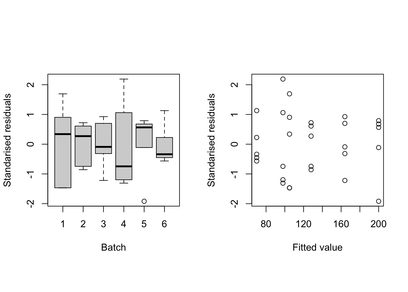 Residuals against batch (left) and fitted values (right) for the linear model fit to the naphthalene black data.