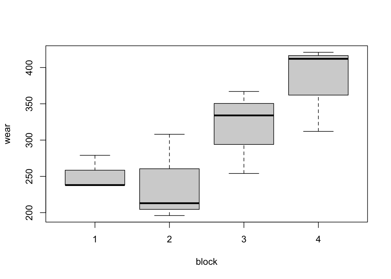 Tyre experiment: distributions of wear from the four blocks (top) and the four compounds (bottom).