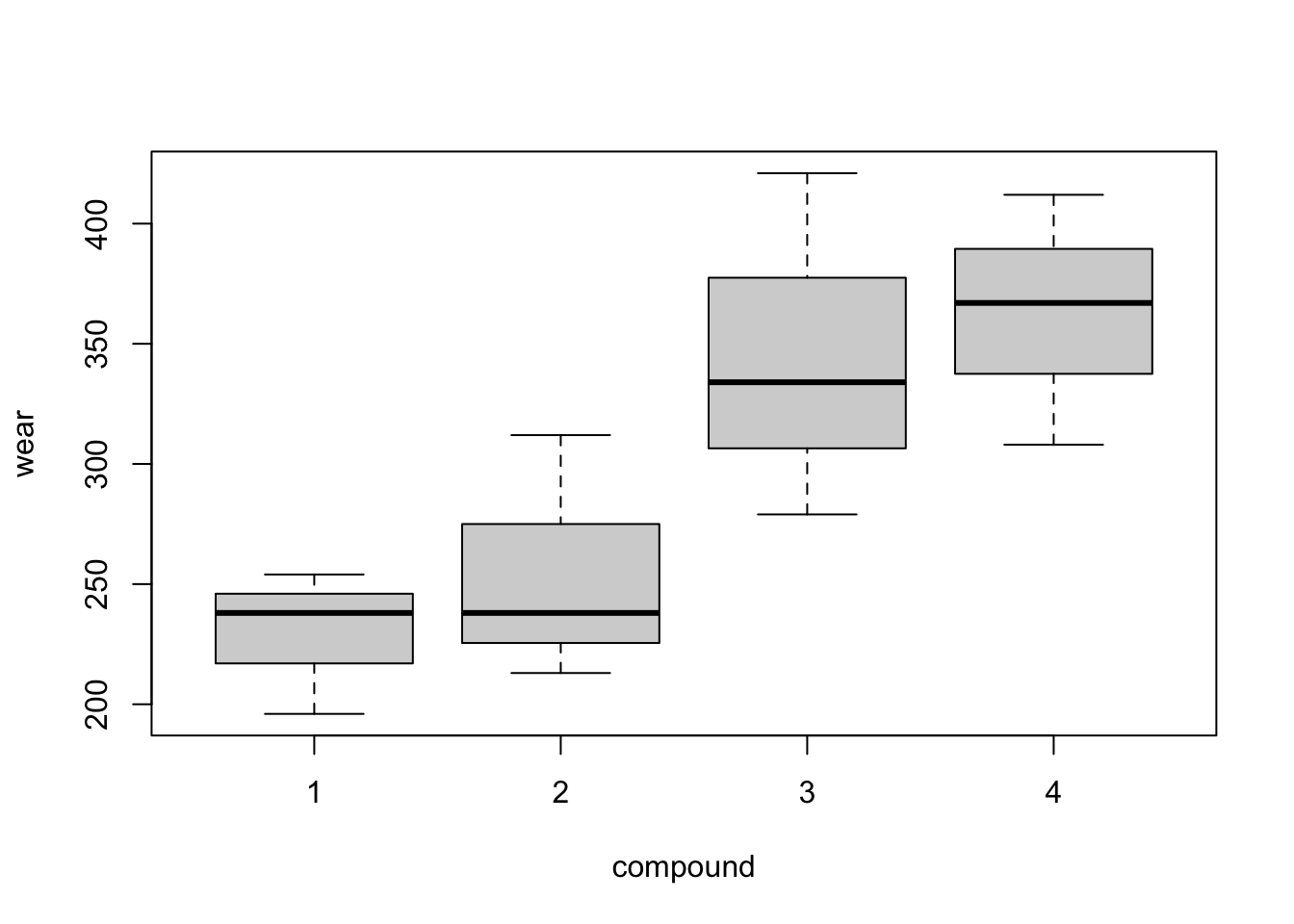 Tyre experiment: distributions of wear from the four blocks (top) and the four compounds (bottom).